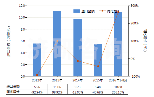 2012-2016年8月中國其他氣態(tài)石油氣及烴類氣(HS27112900)進(jìn)口總額及增速統(tǒng)計(jì) 2012-2016年8月中國其他氣態(tài)石油氣及烴類氣(HS27112900)進(jìn)口總額及增速統(tǒng)計(jì)